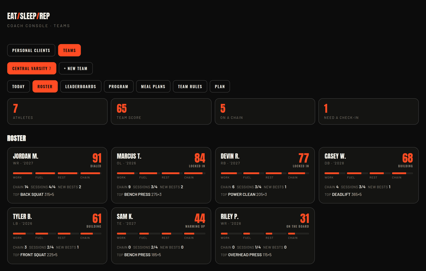 The EatSleepRep coach console roster showing seven athletes with scores, chains and personal bests